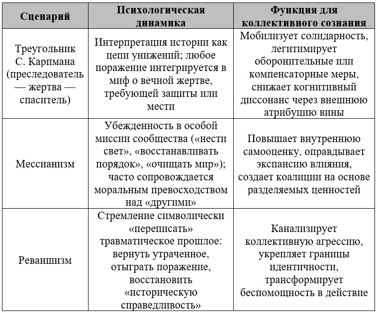 Таблица 2. Политические сценарии коллективного сознания
