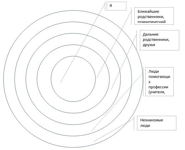 Схема круги доверия