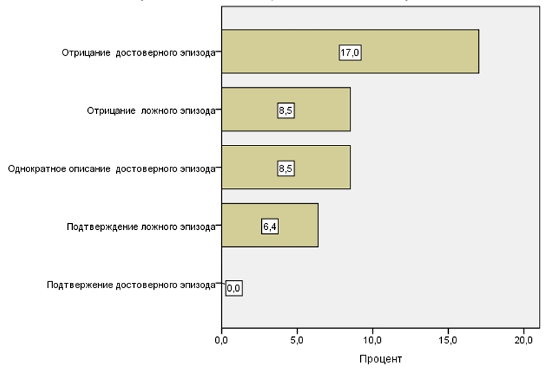 Рис. 1. Процент испытуемых, изменивших оценки субъективной достоверности автобиографического эпизода на противоположные (помню — не помню; не помню — помню)
