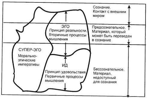 Структура личности по фрейду схема