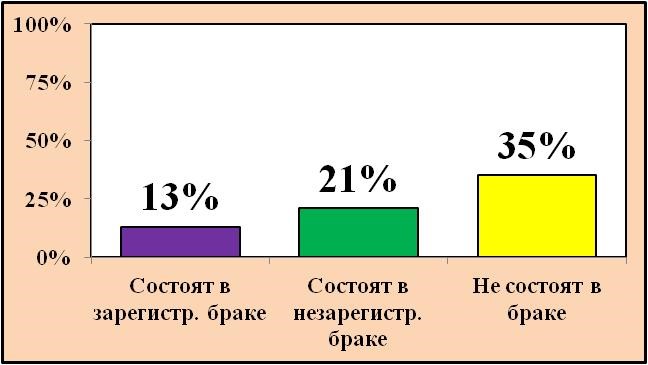 Реферат: Исследование причин, последствий и тенденции разводимости в России