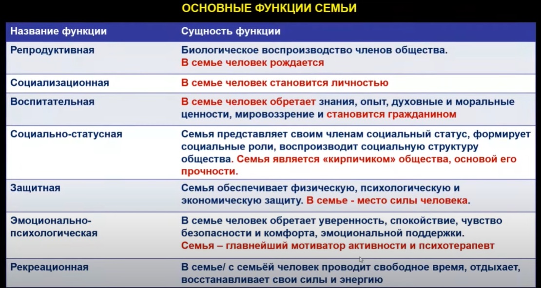 Рекреационная функция семьи пример. Воспитательная функция семьи. Воспитательная функция семьи картинки. Рекреационная функция семьи.