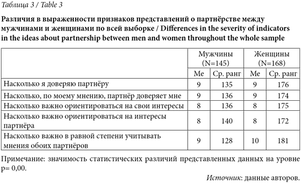 «Исследование мотивов выбора брачного партнера» курсовая работа по семейной педагогиге