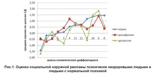 Влияние сексуальных мотивов на эффективность рекламы курсовая работа русский