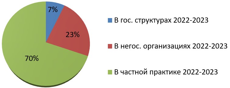 Рис. 4. Медианные значения показателей занятости психотерапевтов в процентном соотношении. Данные на 2022-2023 гг.