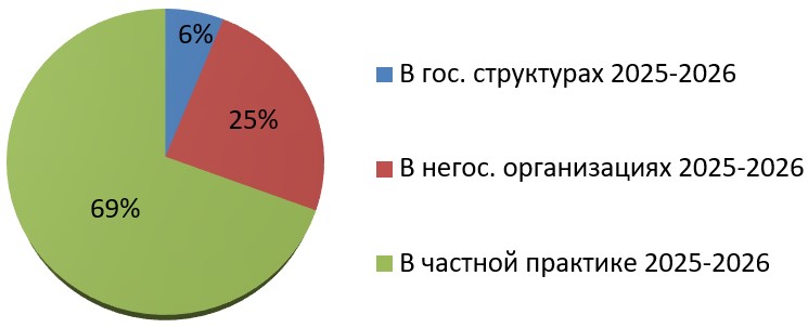 Рис. 5. Медианные значения показателей занятости психотерапевтов в процентном соотношении. Прогноз на 2025-2026 гг.