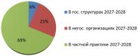 Рис. 6. Медианные значения показателей занятости психотерапевтов в процентном соотношении. Прогноз на 2027-2028 гг.